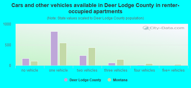 Cars and other vehicles available in Deer Lodge County in renter-occupied apartments