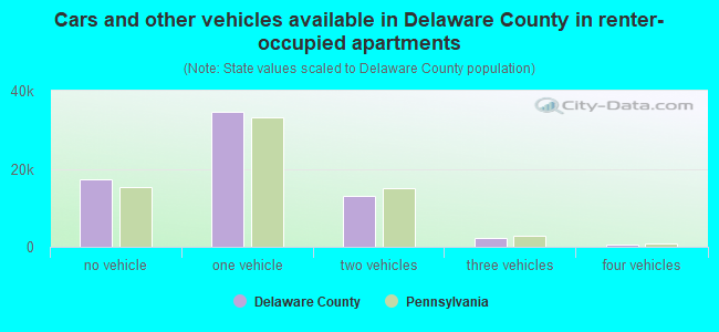 Cars and other vehicles available in Delaware County in renter-occupied apartments