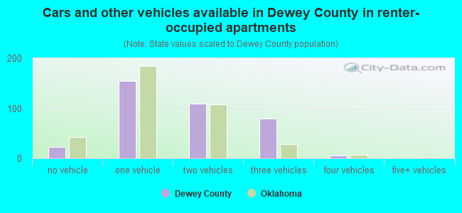 Cars and other vehicles available in Dewey County in renter-occupied apartments