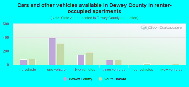 Cars and other vehicles available in Dewey County in renter-occupied apartments
