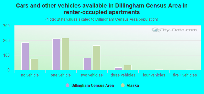 Cars and other vehicles available in Dillingham Census Area in renter-occupied apartments