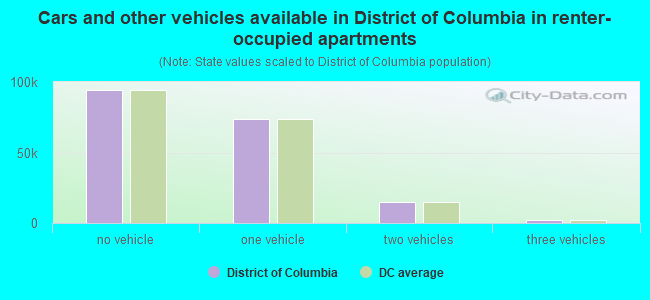 Cars and other vehicles available in District of Columbia in renter-occupied apartments