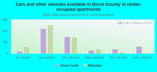 Cars and other vehicles available in Dixon County in renter-occupied apartments