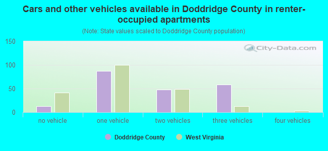 Cars and other vehicles available in Doddridge County in renter-occupied apartments