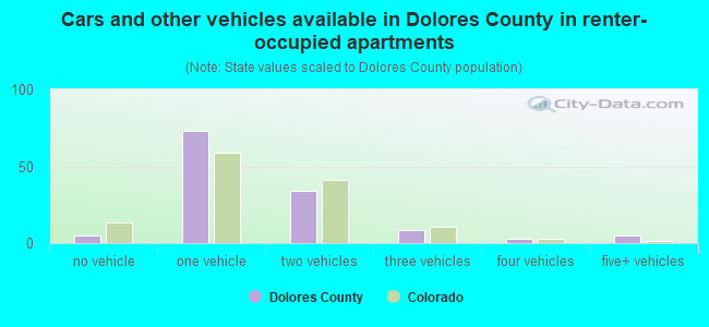 Cars and other vehicles available in Dolores County in renter-occupied apartments