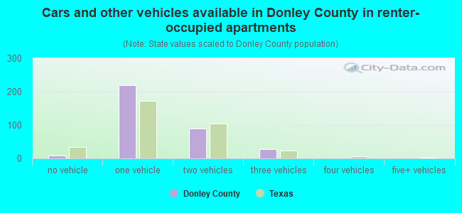 Cars and other vehicles available in Donley County in renter-occupied apartments