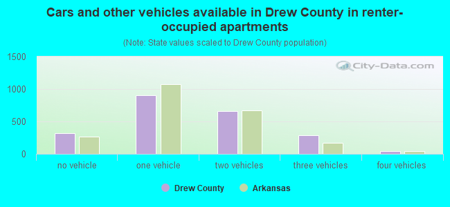 Cars and other vehicles available in Drew County in renter-occupied apartments
