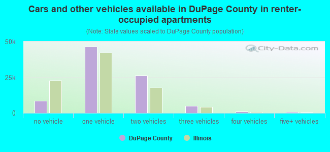 Cars and other vehicles available in DuPage County in renter-occupied apartments
