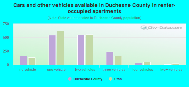 Cars and other vehicles available in Duchesne County in renter-occupied apartments