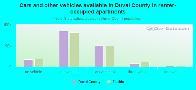 Cars and other vehicles available in Duval County in renter-occupied apartments