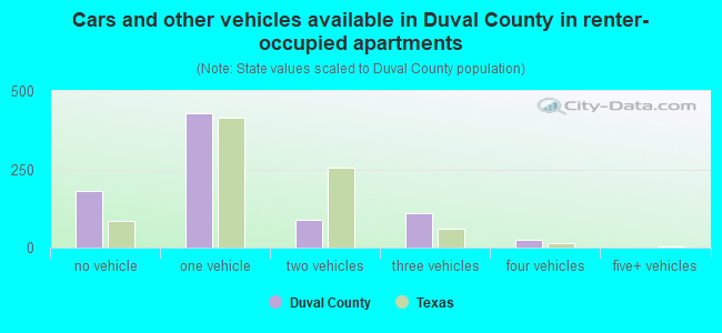Cars and other vehicles available in Duval County in renter-occupied apartments
