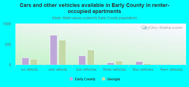 Cars and other vehicles available in Early County in renter-occupied apartments