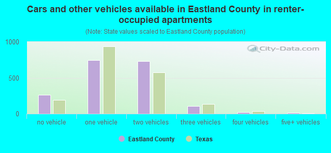 Cars and other vehicles available in Eastland County in renter-occupied apartments