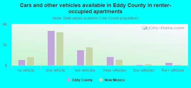 Cars and other vehicles available in Eddy County in renter-occupied apartments