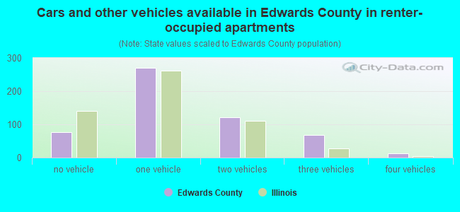 Cars and other vehicles available in Edwards County in renter-occupied apartments