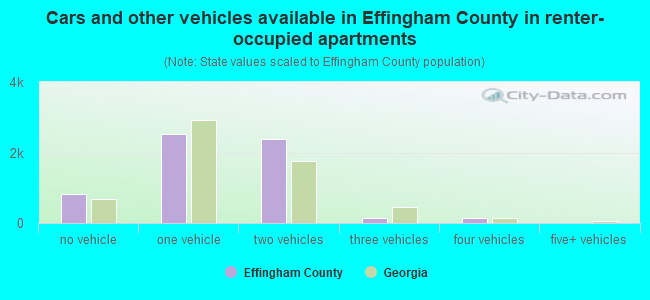 Cars and other vehicles available in Effingham County in renter-occupied apartments