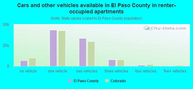 Cars and other vehicles available in El Paso County in renter-occupied apartments