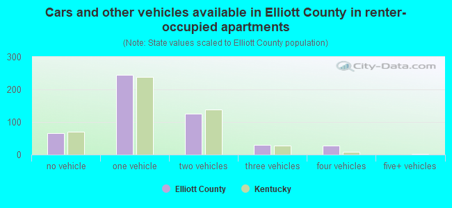 Cars and other vehicles available in Elliott County in renter-occupied apartments