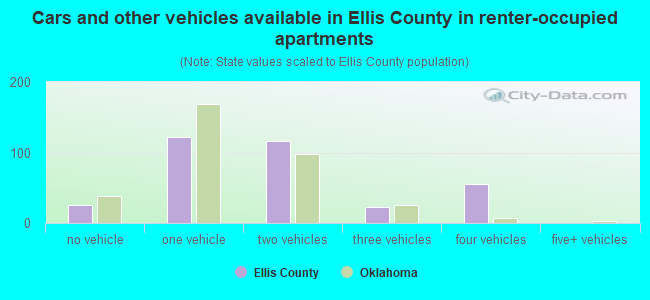 Cars and other vehicles available in Ellis County in renter-occupied apartments