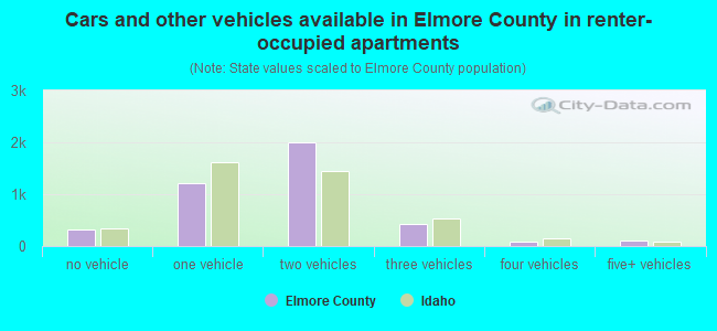 Cars and other vehicles available in Elmore County in renter-occupied apartments