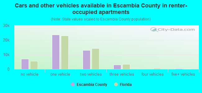 Cars and other vehicles available in Escambia County in renter-occupied apartments