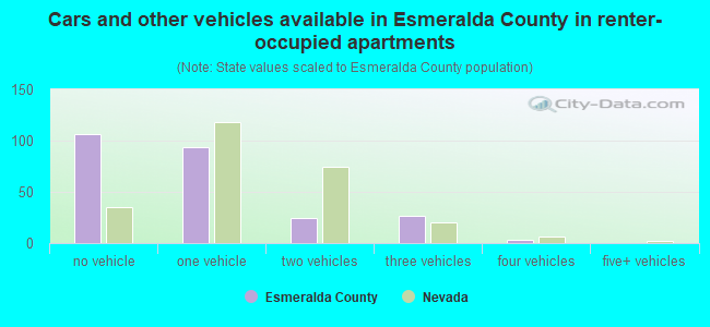 Cars and other vehicles available in Esmeralda County in renter-occupied apartments