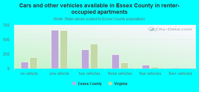 Cars and other vehicles available in Essex County in renter-occupied apartments