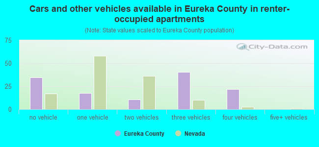 Cars and other vehicles available in Eureka County in renter-occupied apartments