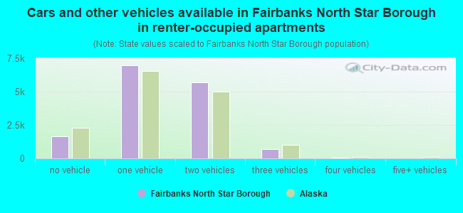 Cars and other vehicles available in Fairbanks North Star Borough in renter-occupied apartments