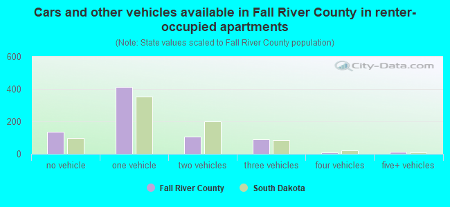 Cars and other vehicles available in Fall River County in renter-occupied apartments