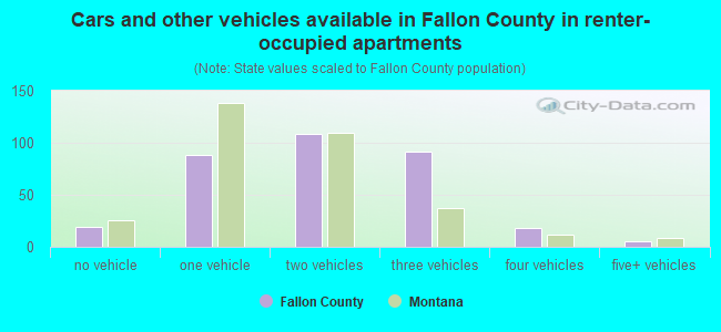 Cars and other vehicles available in Fallon County in renter-occupied apartments