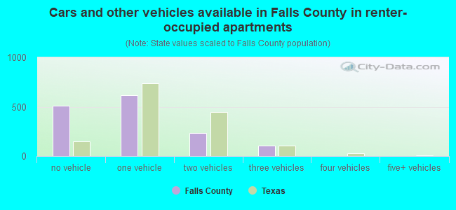 Cars and other vehicles available in Falls County in renter-occupied apartments