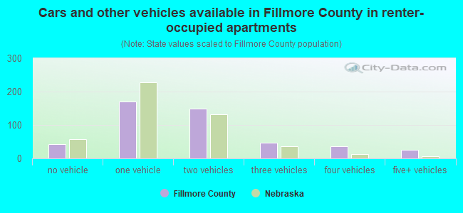 Cars and other vehicles available in Fillmore County in renter-occupied apartments