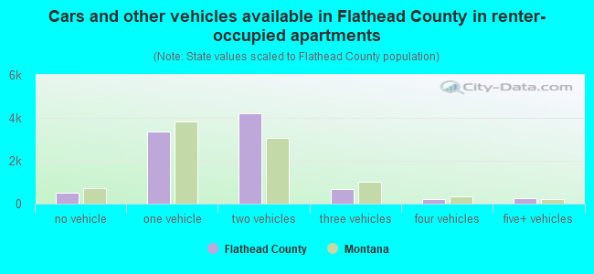 Cars and other vehicles available in Flathead County in renter-occupied apartments