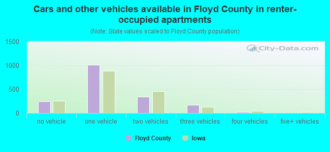 Cars and other vehicles available in Floyd County in renter-occupied apartments