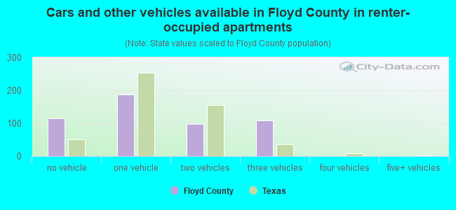 Cars and other vehicles available in Floyd County in renter-occupied apartments