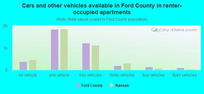 Cars and other vehicles available in Ford County in renter-occupied apartments
