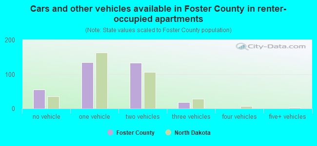 Cars and other vehicles available in Foster County in renter-occupied apartments
