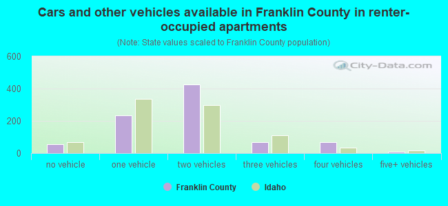 Cars and other vehicles available in Franklin County in renter-occupied apartments