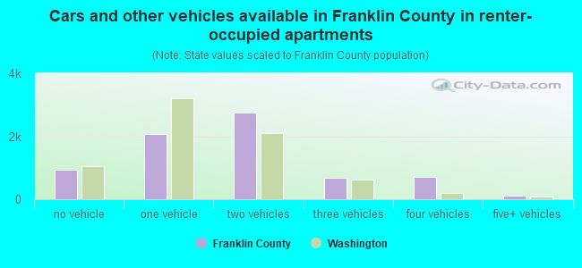 Cars and other vehicles available in Franklin County in renter-occupied apartments