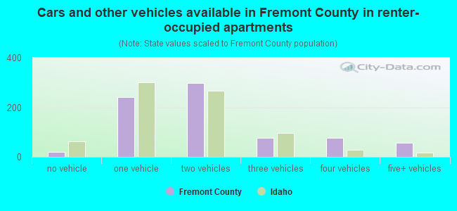 Cars and other vehicles available in Fremont County in renter-occupied apartments