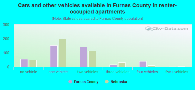 Cars and other vehicles available in Furnas County in renter-occupied apartments