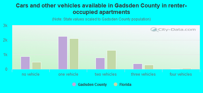 Cars and other vehicles available in Gadsden County in renter-occupied apartments