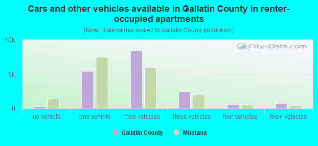 Cars and other vehicles available in Gallatin County in renter-occupied apartments