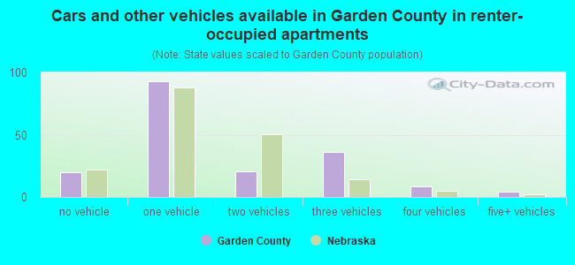 Cars and other vehicles available in Garden County in renter-occupied apartments