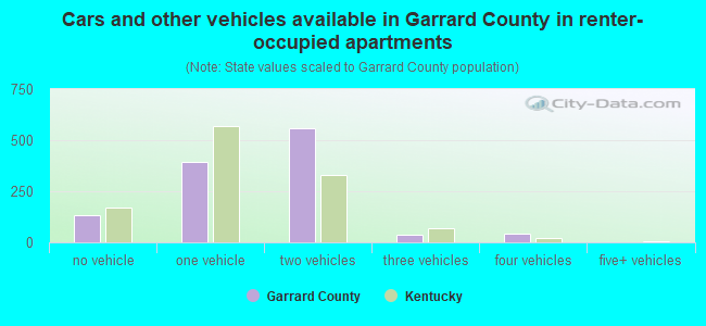 Cars and other vehicles available in Garrard County in renter-occupied apartments