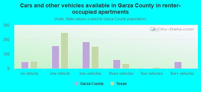 Cars and other vehicles available in Garza County in renter-occupied apartments