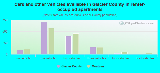 Cars and other vehicles available in Glacier County in renter-occupied apartments