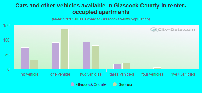 Cars and other vehicles available in Glascock County in renter-occupied apartments