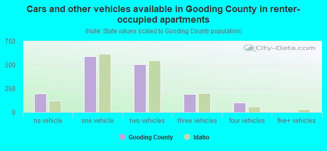 Cars and other vehicles available in Gooding County in renter-occupied apartments